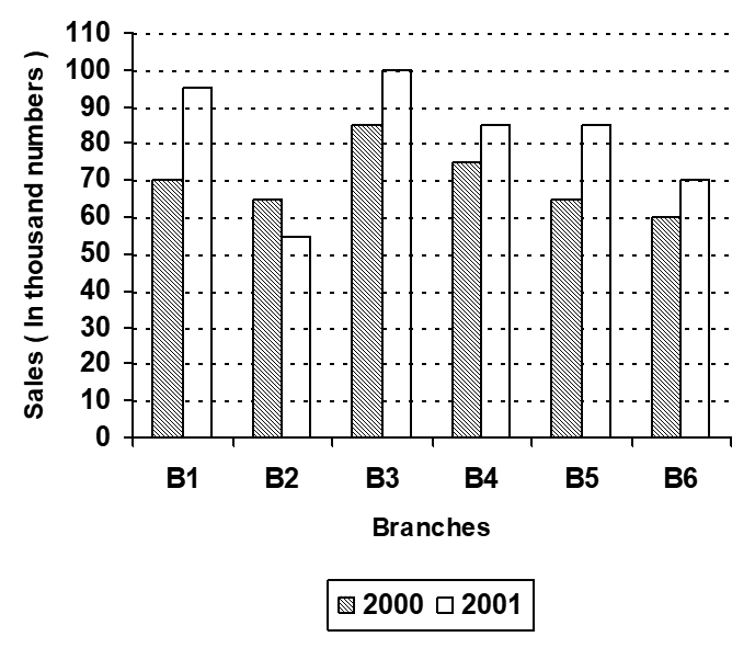 bar, chart, graph, statistics, diagram, loss, decrease... 2 Bar Graphs – Parin Sir
